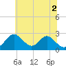 Tide chart for Town Point Wharf, Elk River, Maryland on 2021/07/2
