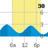 Tide chart for Town Point Wharf, Elk River, Maryland on 2021/07/30