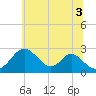 Tide chart for Town Point Wharf, Elk River, Maryland on 2021/07/3