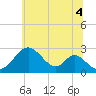 Tide chart for Town Point Wharf, Elk River, Maryland on 2021/07/4