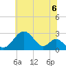 Tide chart for Town Point Wharf, Elk River, Maryland on 2021/07/6