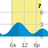 Tide chart for Town Point Wharf, Elk River, Maryland on 2021/07/7
