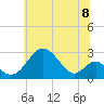 Tide chart for Town Point Wharf, Elk River, Maryland on 2021/07/8