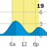 Tide chart for Town Point Wharf, Elk River, Maryland on 2021/08/19