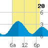Tide chart for Town Point Wharf, Elk River, Maryland on 2021/08/20