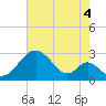 Tide chart for Town Point Wharf, Elk River, Maryland on 2021/08/4
