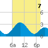 Tide chart for Town Point Wharf, Elk River, Maryland on 2021/08/7