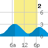 Tide chart for Town Point Wharf, Elk River, Maryland on 2021/10/2