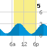 Tide chart for Town Point Wharf, Elk River, Maryland on 2021/10/5