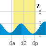 Tide chart for Town Point Wharf, Elk River, Maryland on 2021/10/7