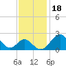 Tide chart for Town Point Wharf, Elk River, Maryland on 2021/11/18