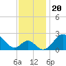 Tide chart for Town Point Wharf, Elk River, Maryland on 2021/11/20