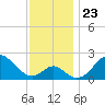 Tide chart for Town Point Wharf, Elk River, Maryland on 2021/11/23
