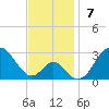 Tide chart for Town Point Wharf, Elk River, Maryland on 2021/11/7