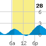 Tide chart for Town Point Wharf, Elk River, Maryland on 2022/02/28