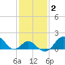 Tide chart for Town Point Wharf, Elk River, Maryland on 2022/02/2