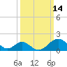 Tide chart for Town Point Wharf, Elk River, Maryland on 2022/03/14