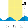 Tide chart for Town Point Wharf, Elk River, Maryland on 2022/03/15