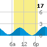 Tide chart for Town Point Wharf, Elk River, Maryland on 2022/03/17