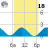 Tide chart for Town Point Wharf, Elk River, Maryland on 2022/03/18