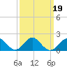 Tide chart for Town Point Wharf, Elk River, Maryland on 2022/03/19