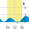 Tide chart for Town Point Wharf, Elk River, Maryland on 2022/03/1
