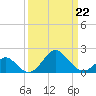 Tide chart for Town Point Wharf, Elk River, Maryland on 2022/03/22