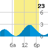 Tide chart for Town Point Wharf, Elk River, Maryland on 2022/03/23
