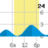 Tide chart for Town Point Wharf, Elk River, Maryland on 2022/03/24