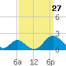 Tide chart for Town Point Wharf, Elk River, Maryland on 2022/03/27