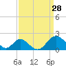 Tide chart for Town Point Wharf, Elk River, Maryland on 2022/03/28