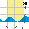 Tide chart for Town Point Wharf, Elk River, Maryland on 2022/03/29