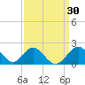 Tide chart for Town Point Wharf, Elk River, Maryland on 2022/03/30
