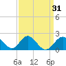 Tide chart for Town Point Wharf, Elk River, Maryland on 2022/03/31