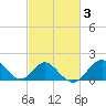 Tide chart for Town Point Wharf, Elk River, Maryland on 2022/03/3
