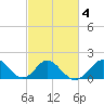 Tide chart for Town Point Wharf, Elk River, Maryland on 2022/03/4