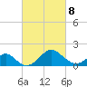 Tide chart for Town Point Wharf, Elk River, Maryland on 2022/03/8