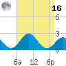 Tide chart for Town Point Wharf, Elk River, Maryland on 2022/04/16