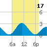Tide chart for Town Point Wharf, Elk River, Maryland on 2022/04/17