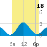 Tide chart for Town Point Wharf, Elk River, Maryland on 2022/04/18