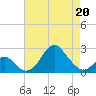 Tide chart for Town Point Wharf, Elk River, Maryland on 2022/04/20