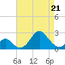 Tide chart for Town Point Wharf, Elk River, Maryland on 2022/04/21