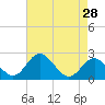 Tide chart for Town Point Wharf, Elk River, Maryland on 2022/04/28