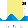 Tide chart for Town Point Wharf, Elk River, Maryland on 2022/04/29