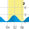 Tide chart for Town Point Wharf, Elk River, Maryland on 2022/04/2