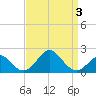 Tide chart for Town Point Wharf, Elk River, Maryland on 2022/04/3