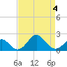 Tide chart for Town Point Wharf, Elk River, Maryland on 2022/04/4