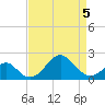 Tide chart for Town Point Wharf, Elk River, Maryland on 2022/04/5