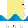 Tide chart for Town Point Wharf, Elk River, Maryland on 2022/08/1