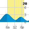 Tide chart for Town Point Wharf, Elk River, Maryland on 2022/08/20